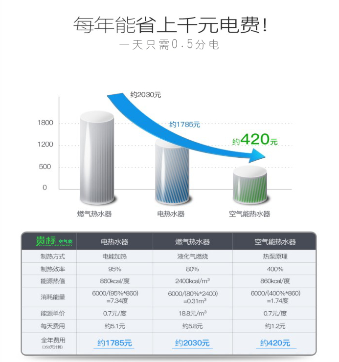 火浪空氣能節(jié)能